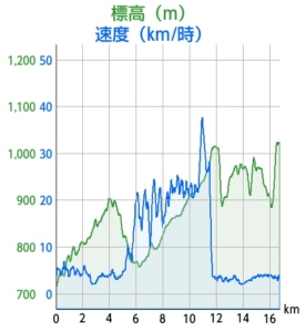 My Tracks 厳立公園スタート